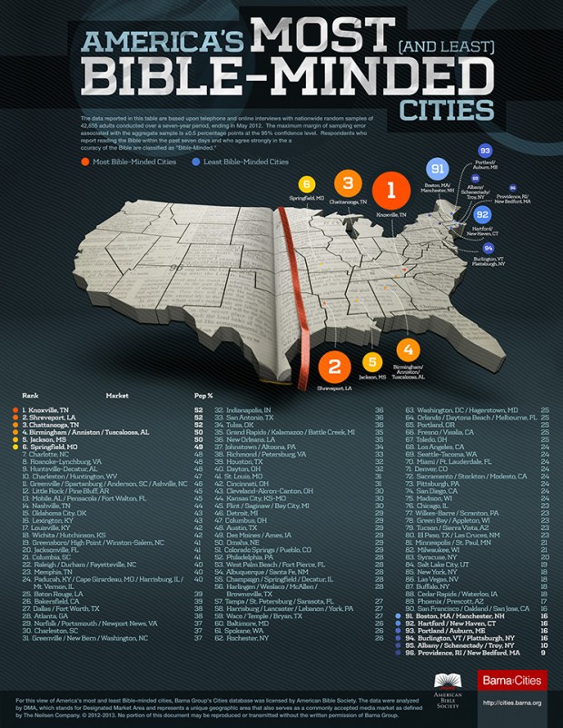 America s most and least bible-minded cities (cities.barna.org)